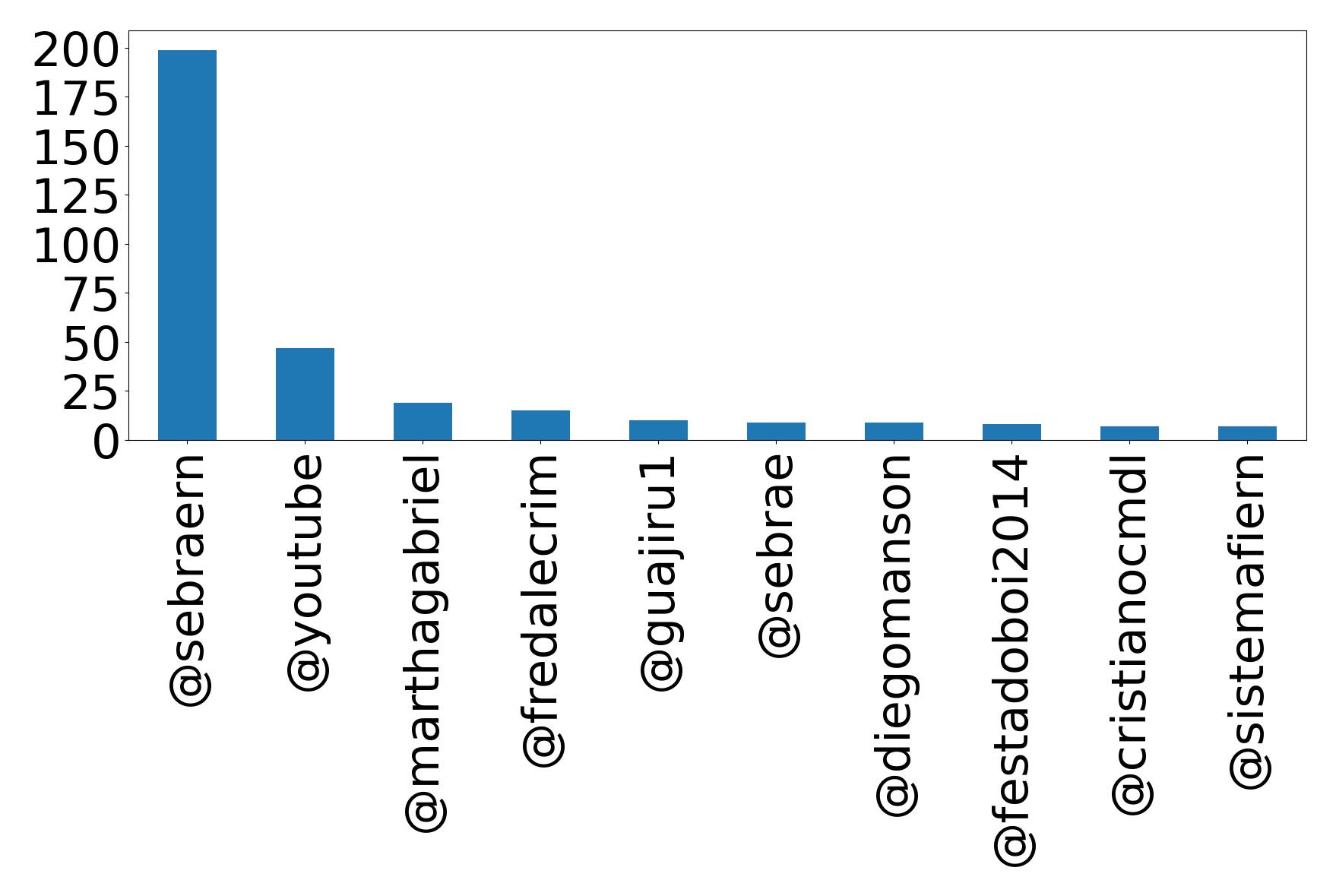 Top mentions