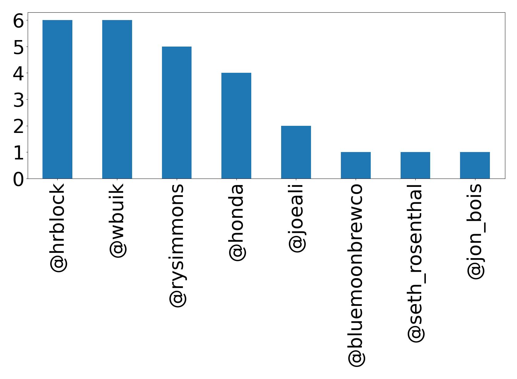Top mentions