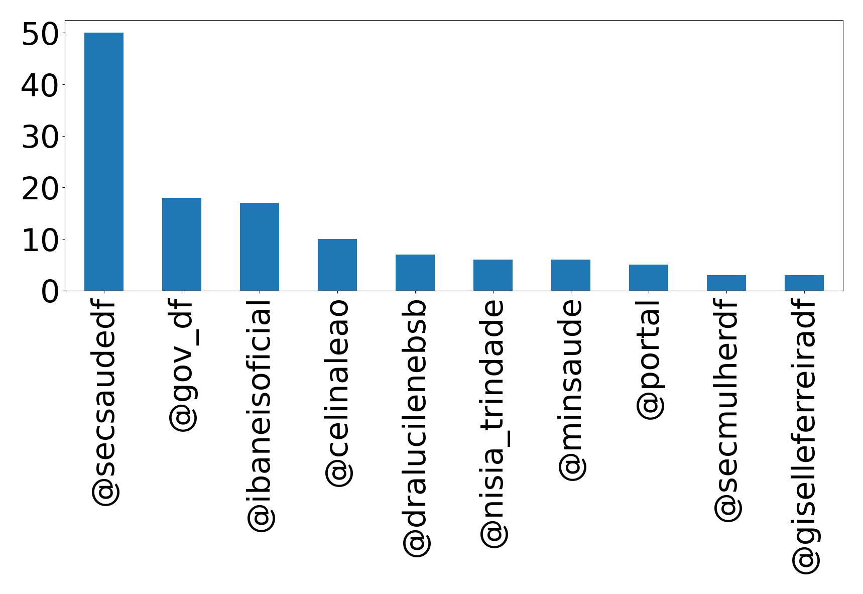 Top mentions