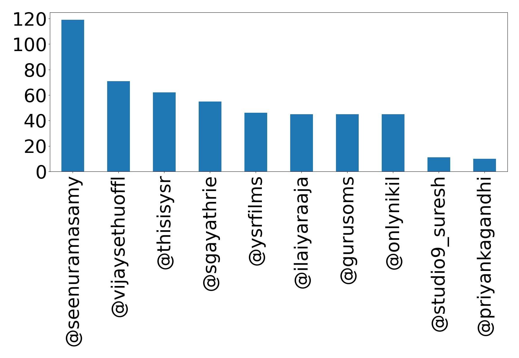 Top mentions