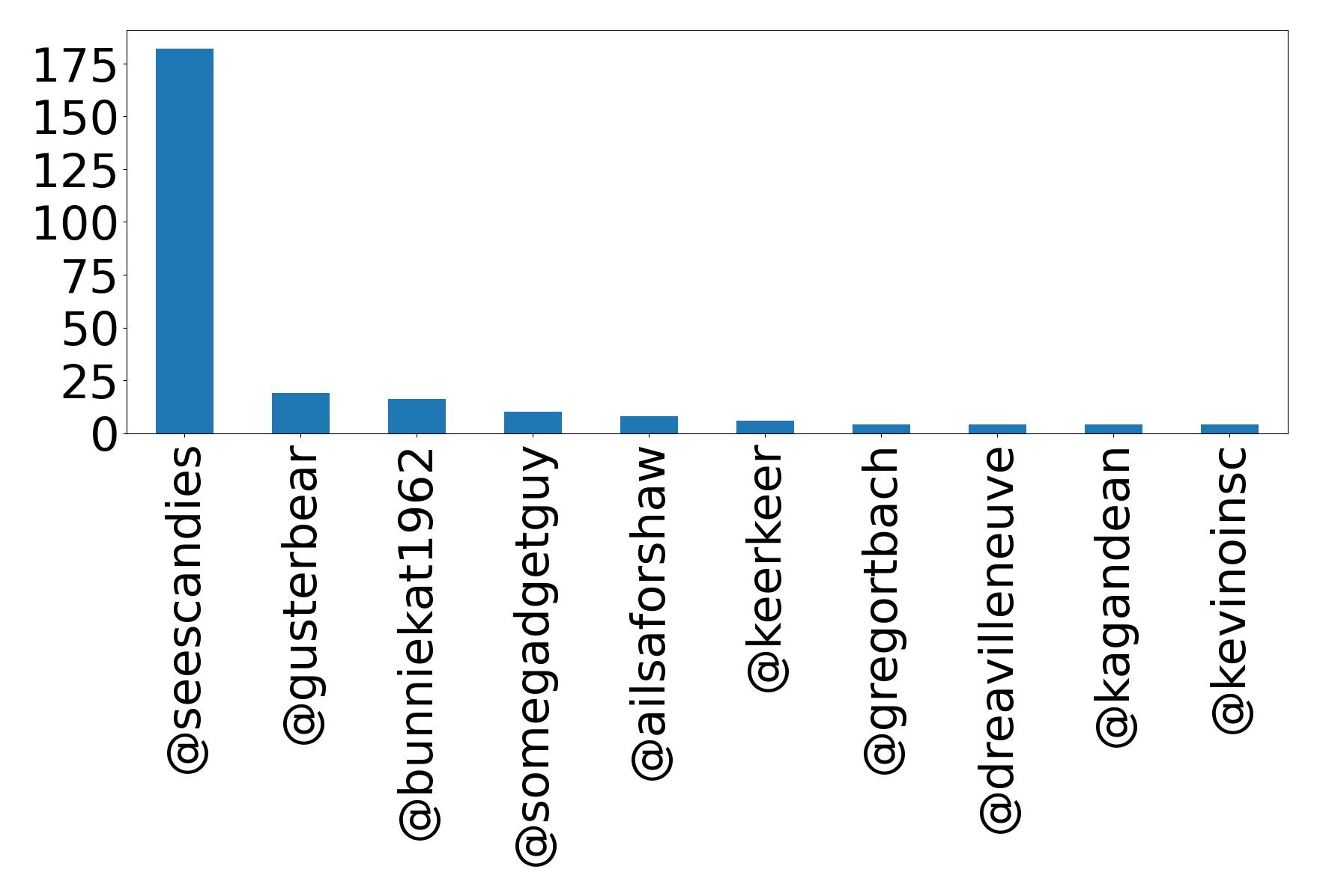 Top mentions
