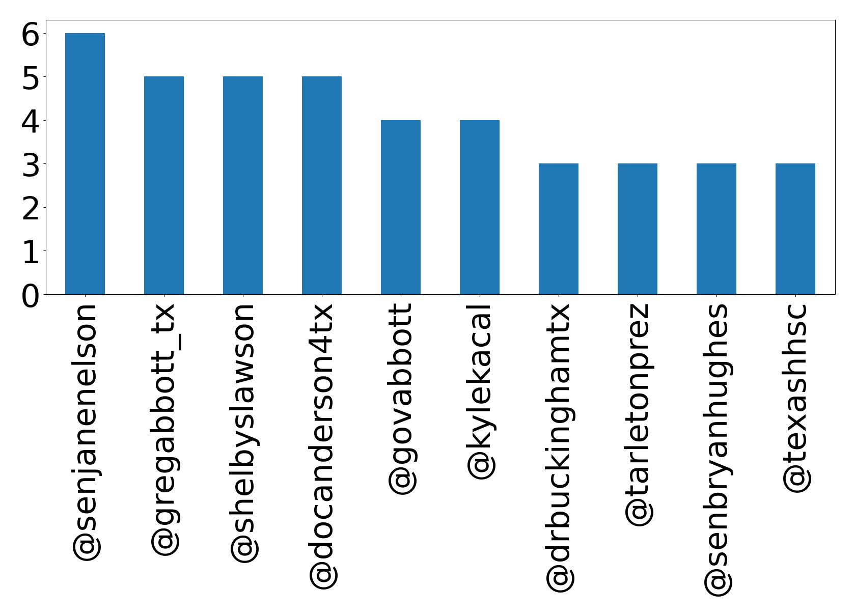 Top mentions