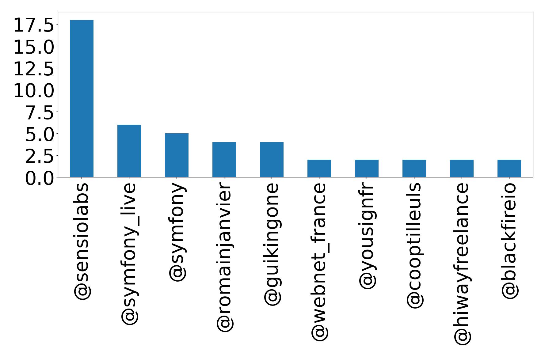 Top mentions