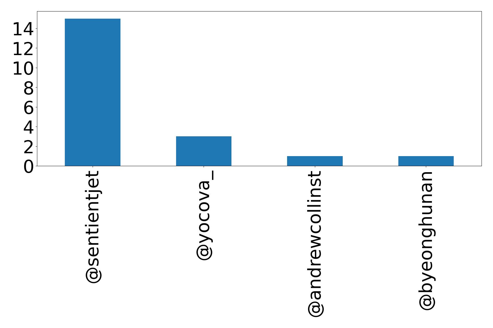 Top mention