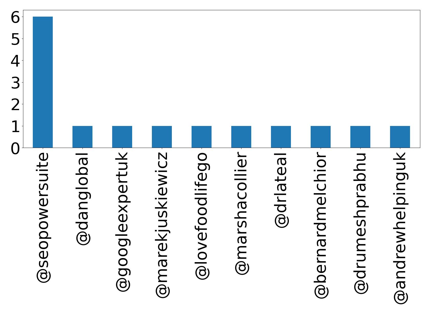 Top mentions
