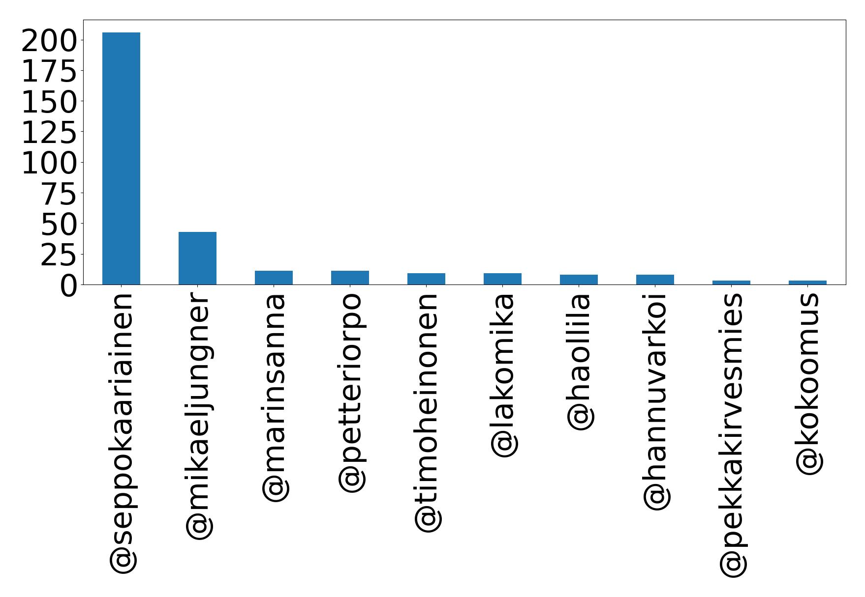 Top mentions