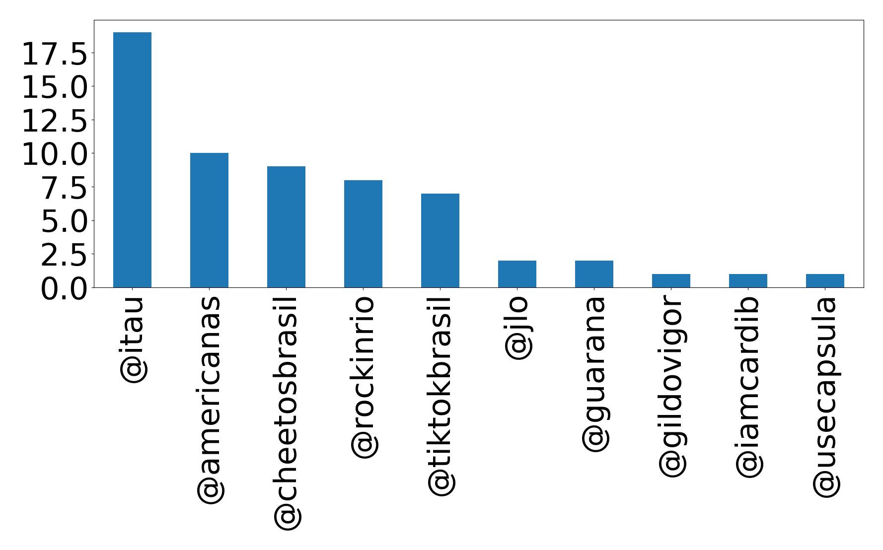 Top mentions