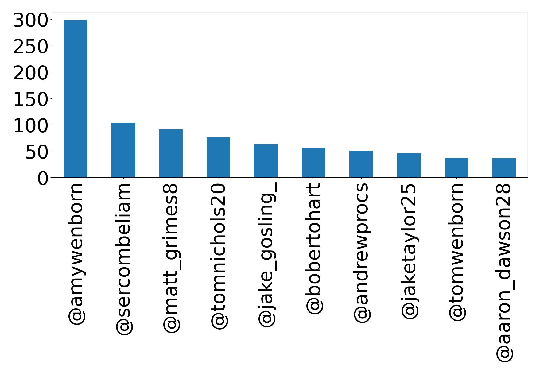 Top mentions