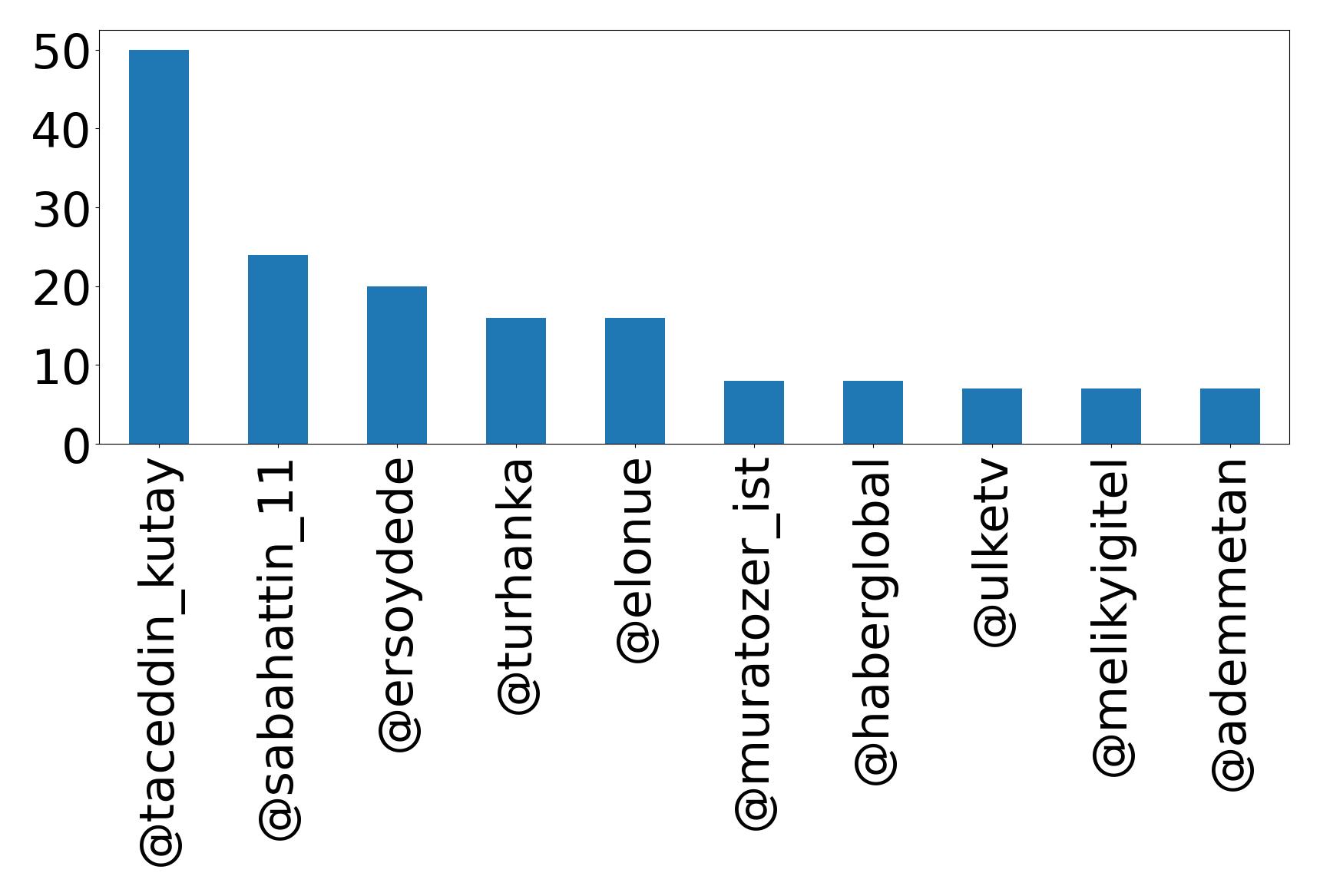 Top mentions