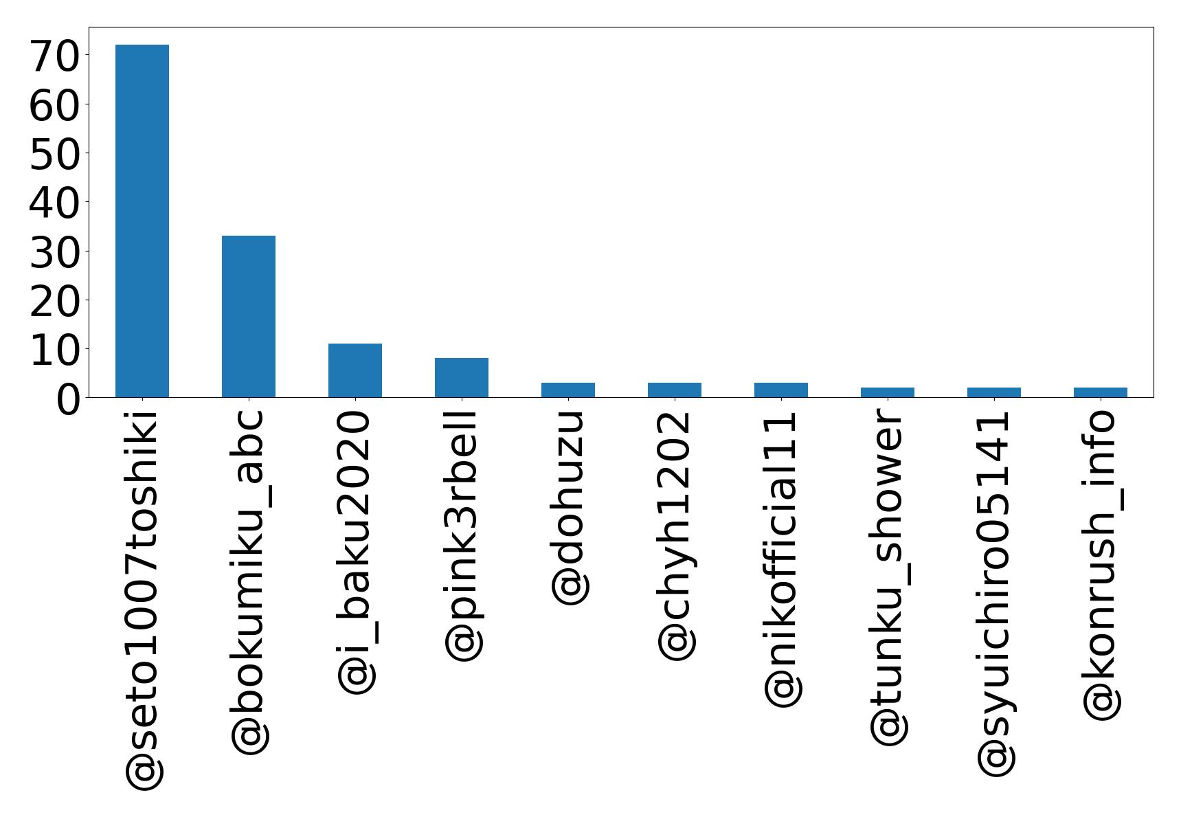 トップメンション
