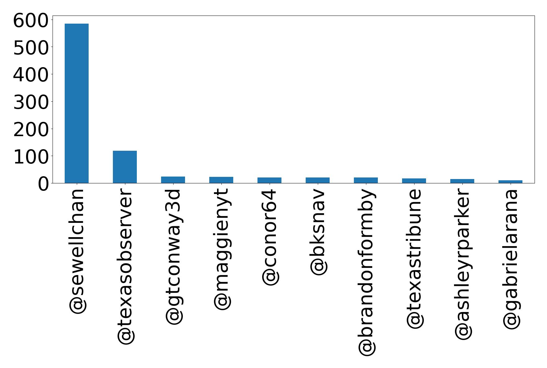 Top mentions