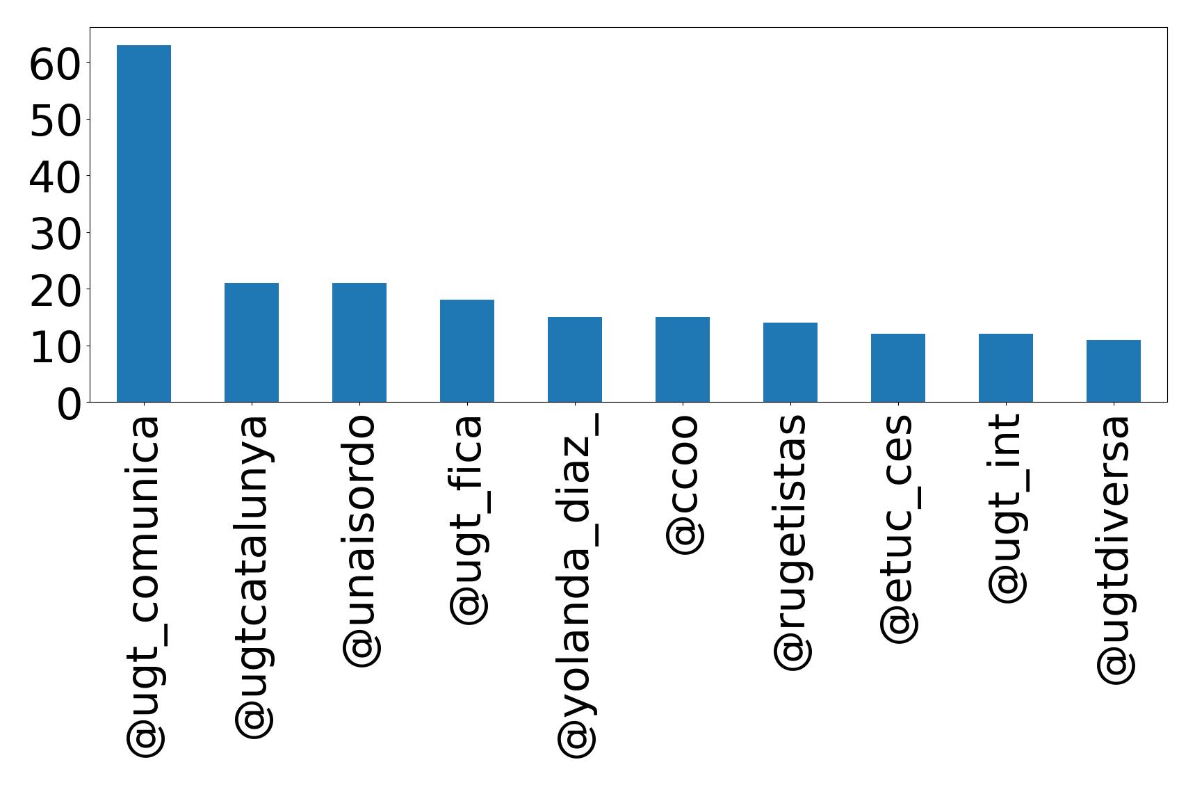 Top mentions