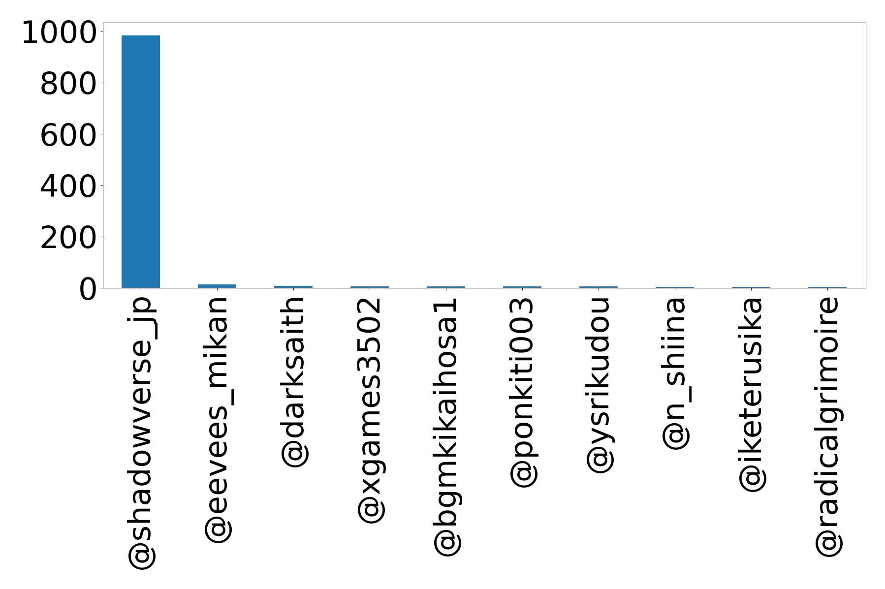 Top mentions