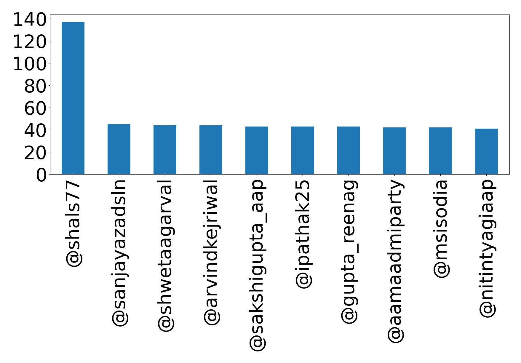 Top mention