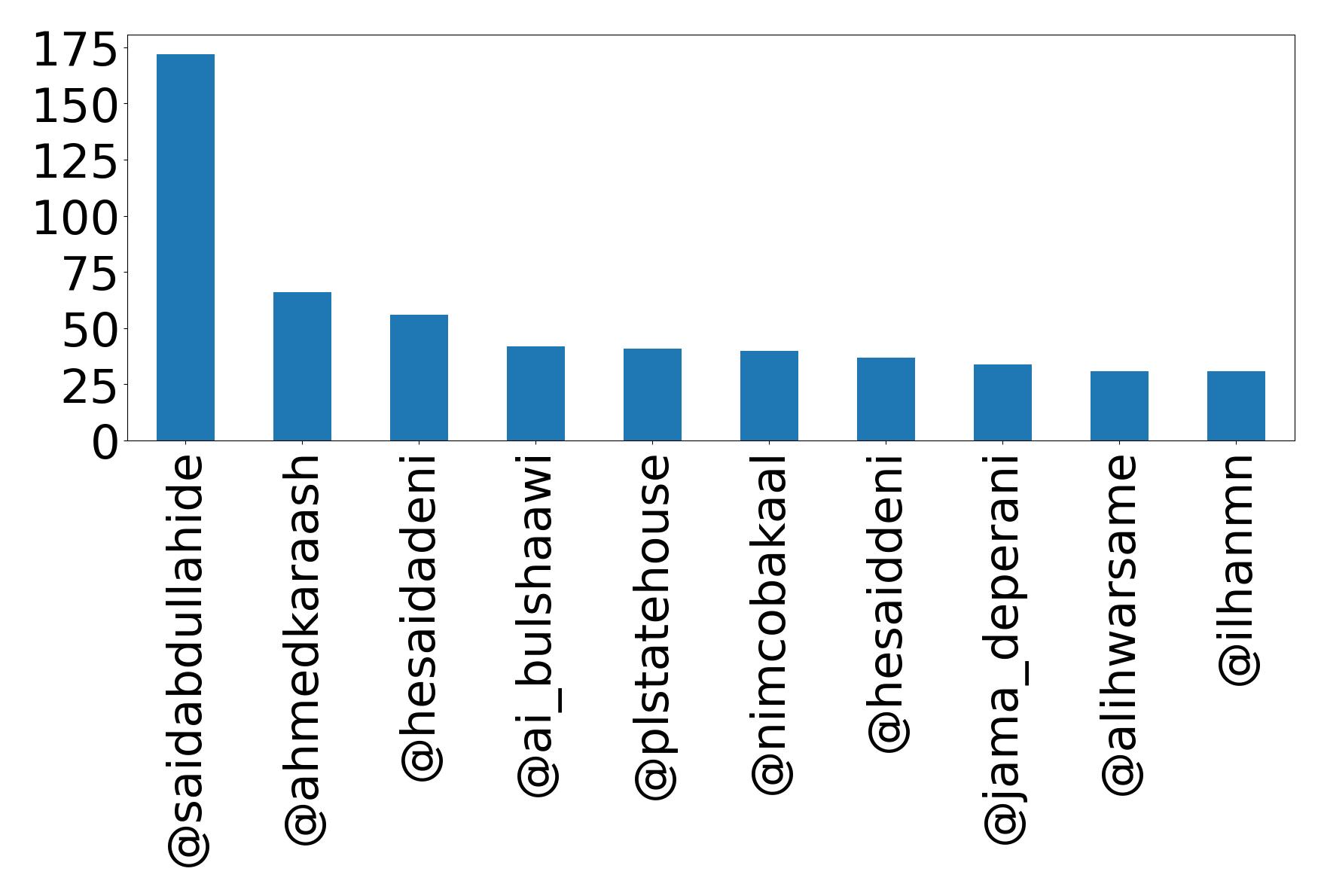 Top mentions
