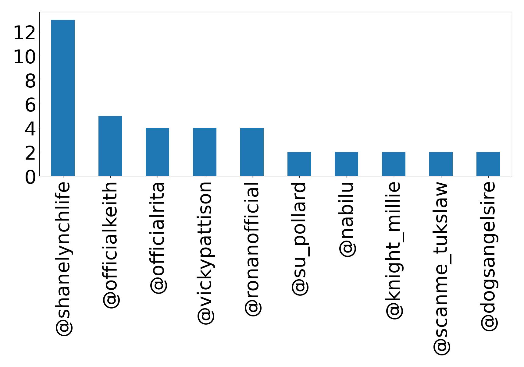 Top mentions