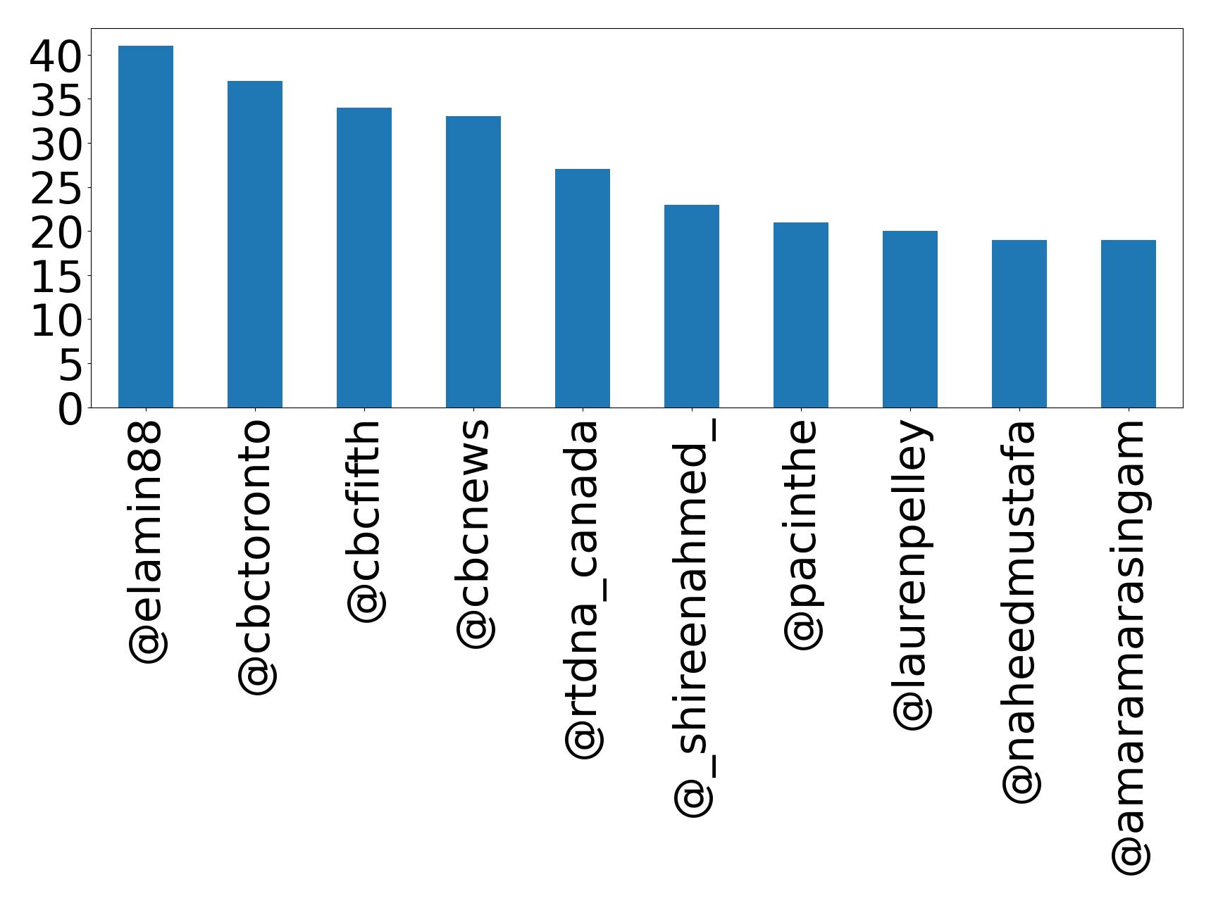 Top mentions
