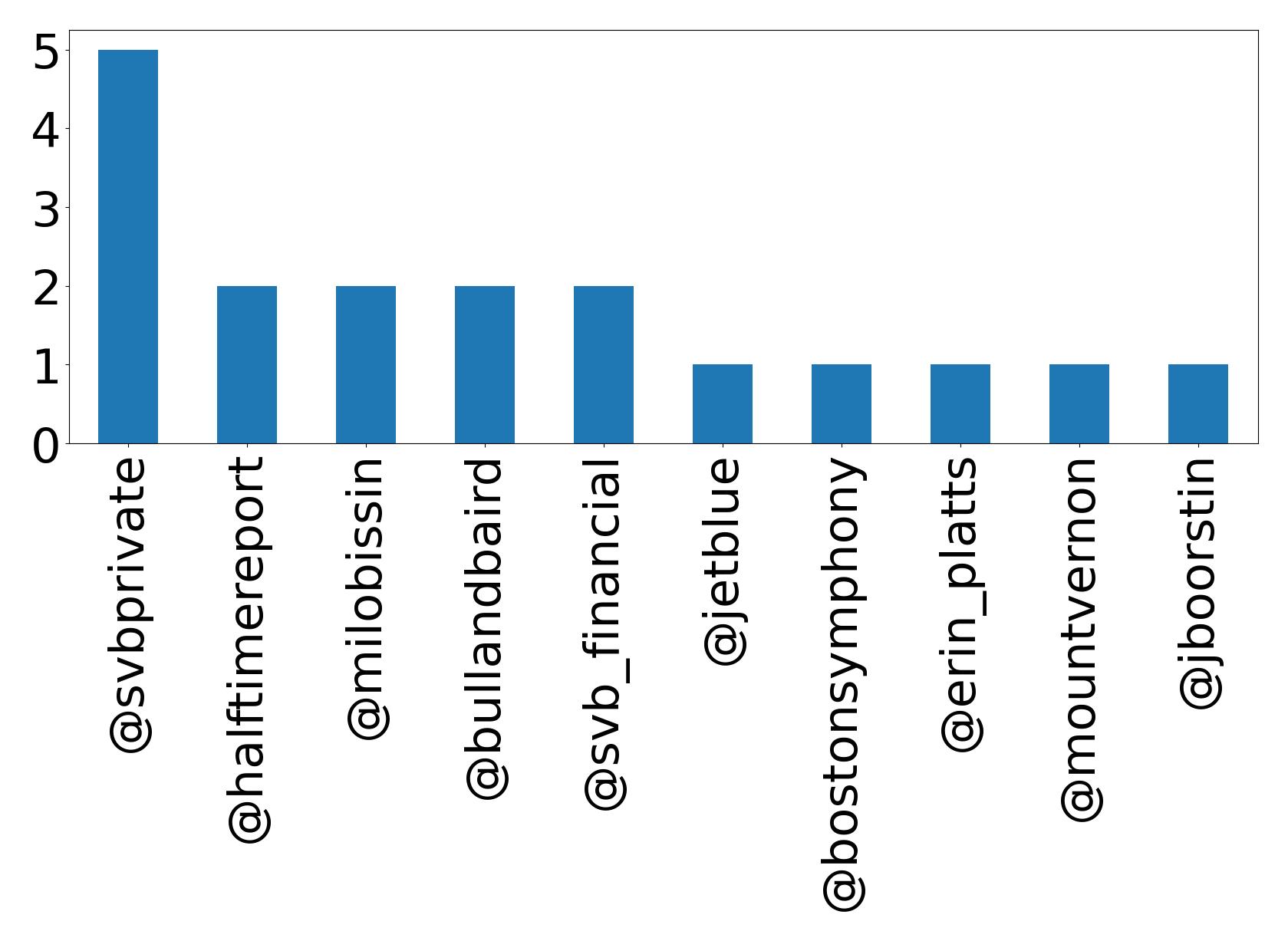 Top mentions