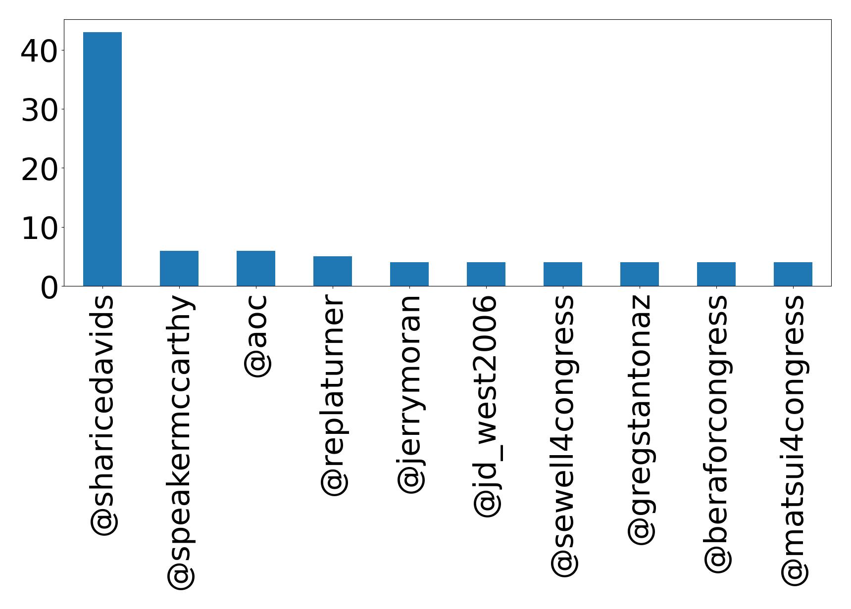 Top mentions
