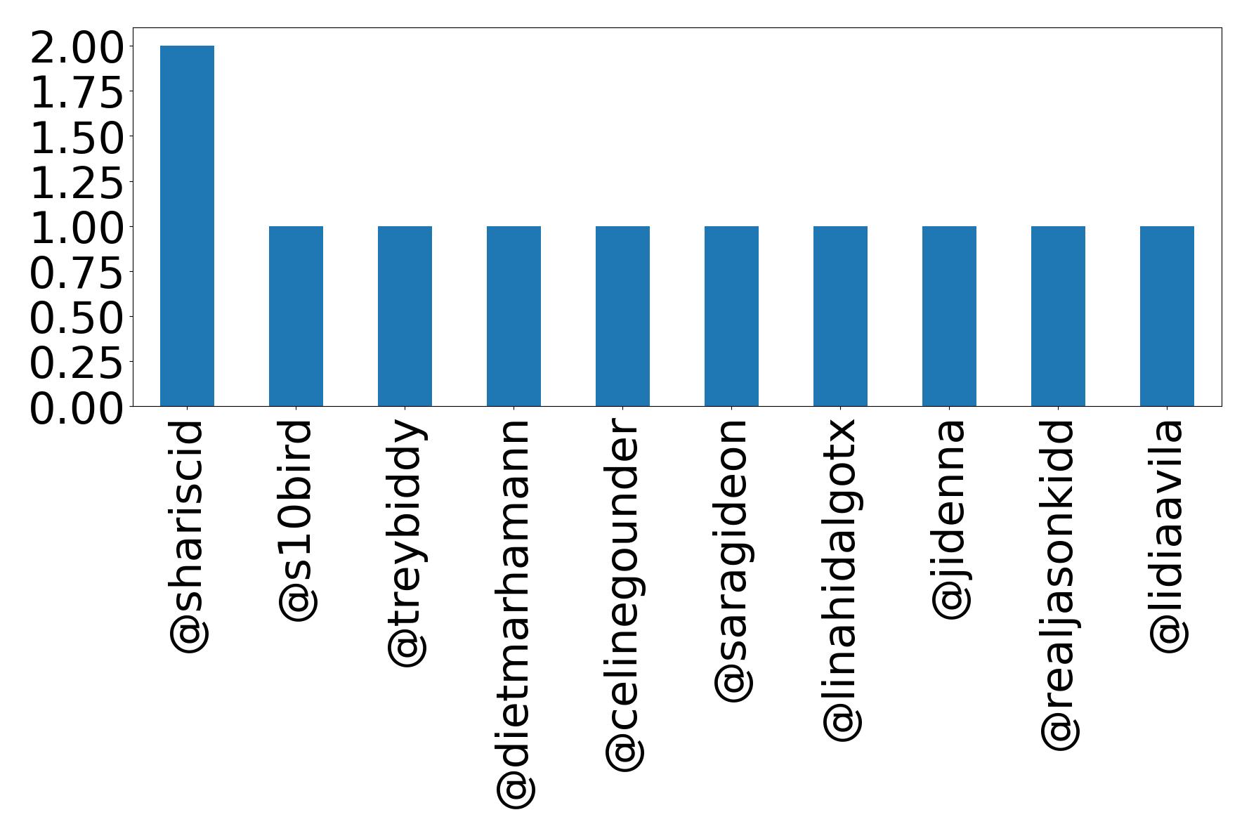 Top mentions