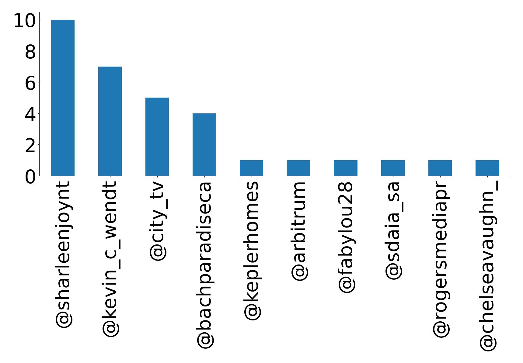 Top mentions