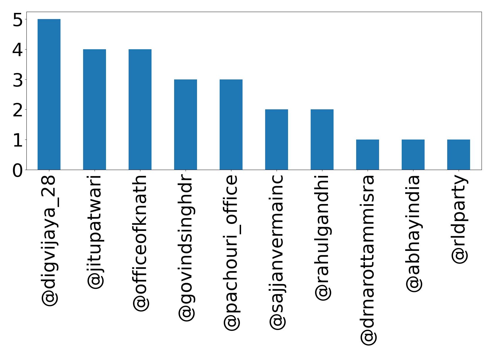 Top mentions