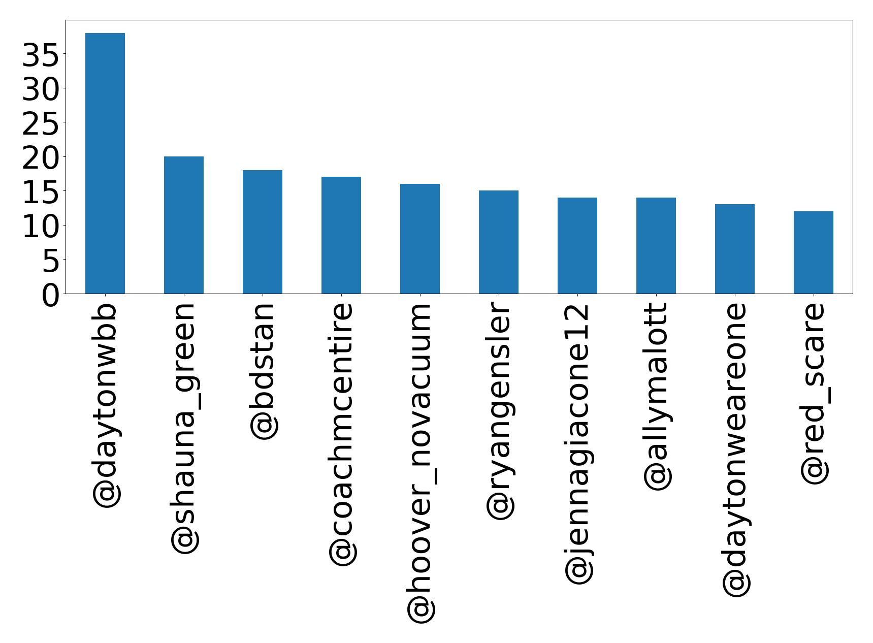 Top mentions