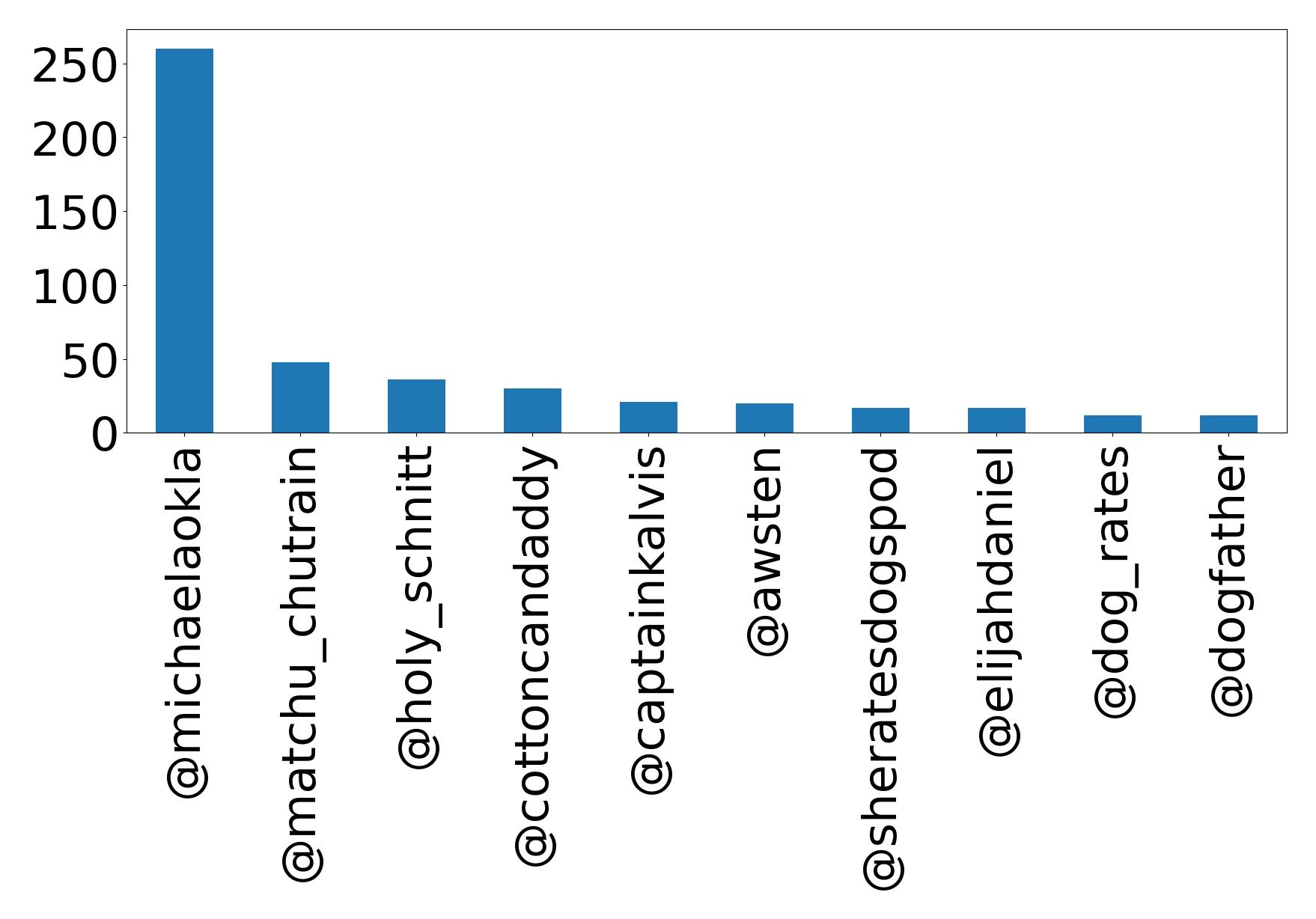 Top mentions