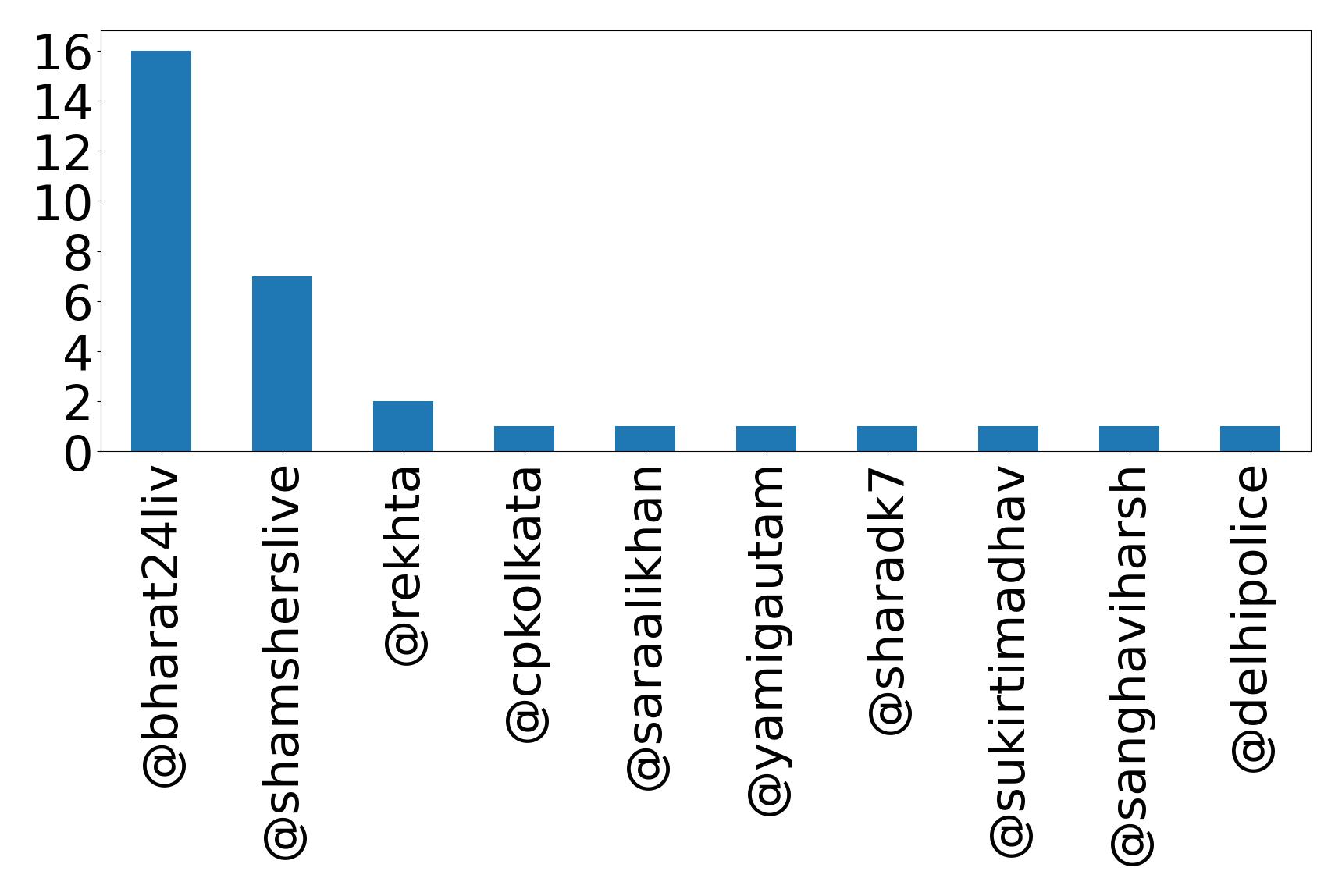 Top mentions