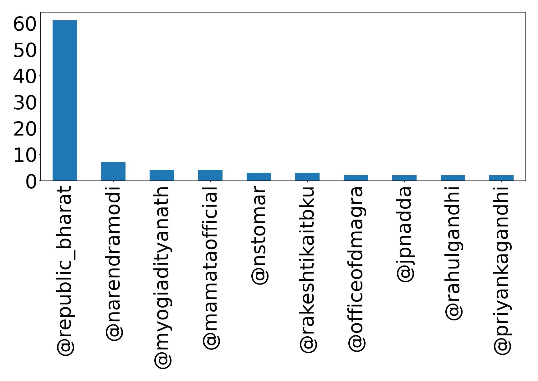 Top mentions