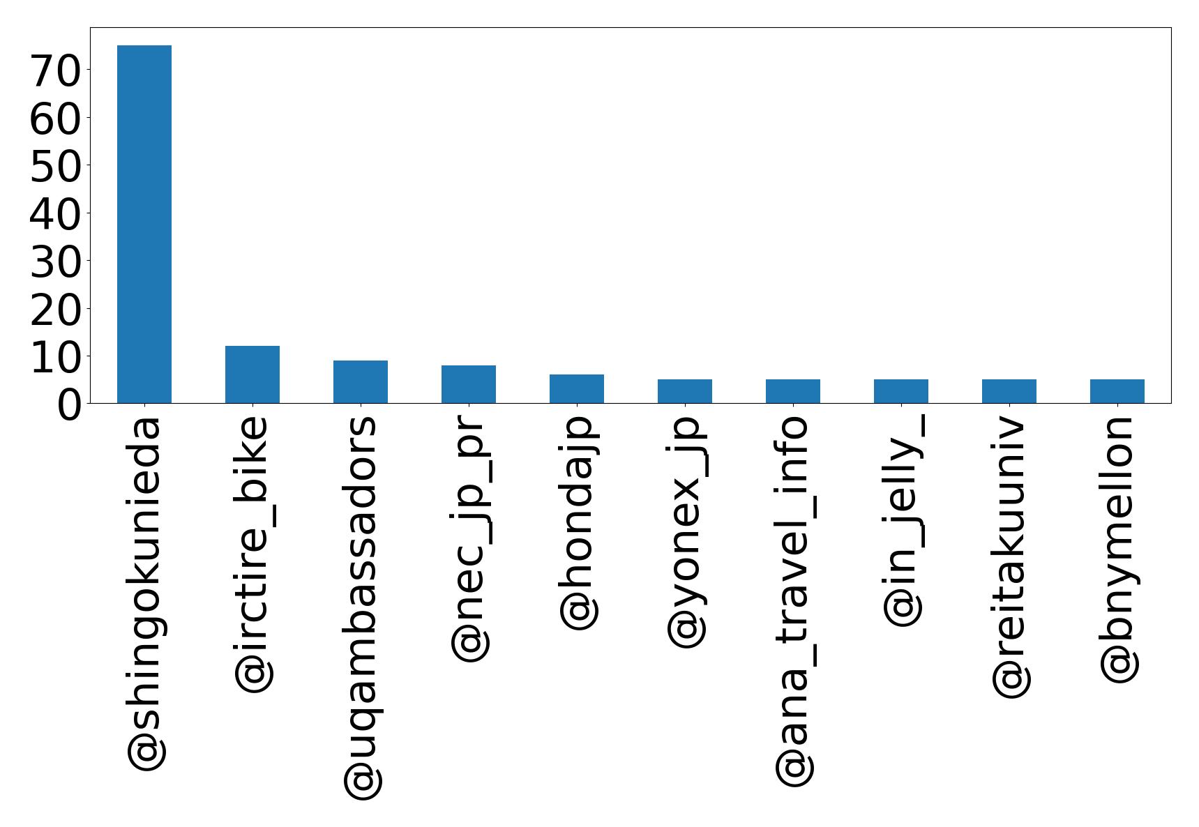 Top mention