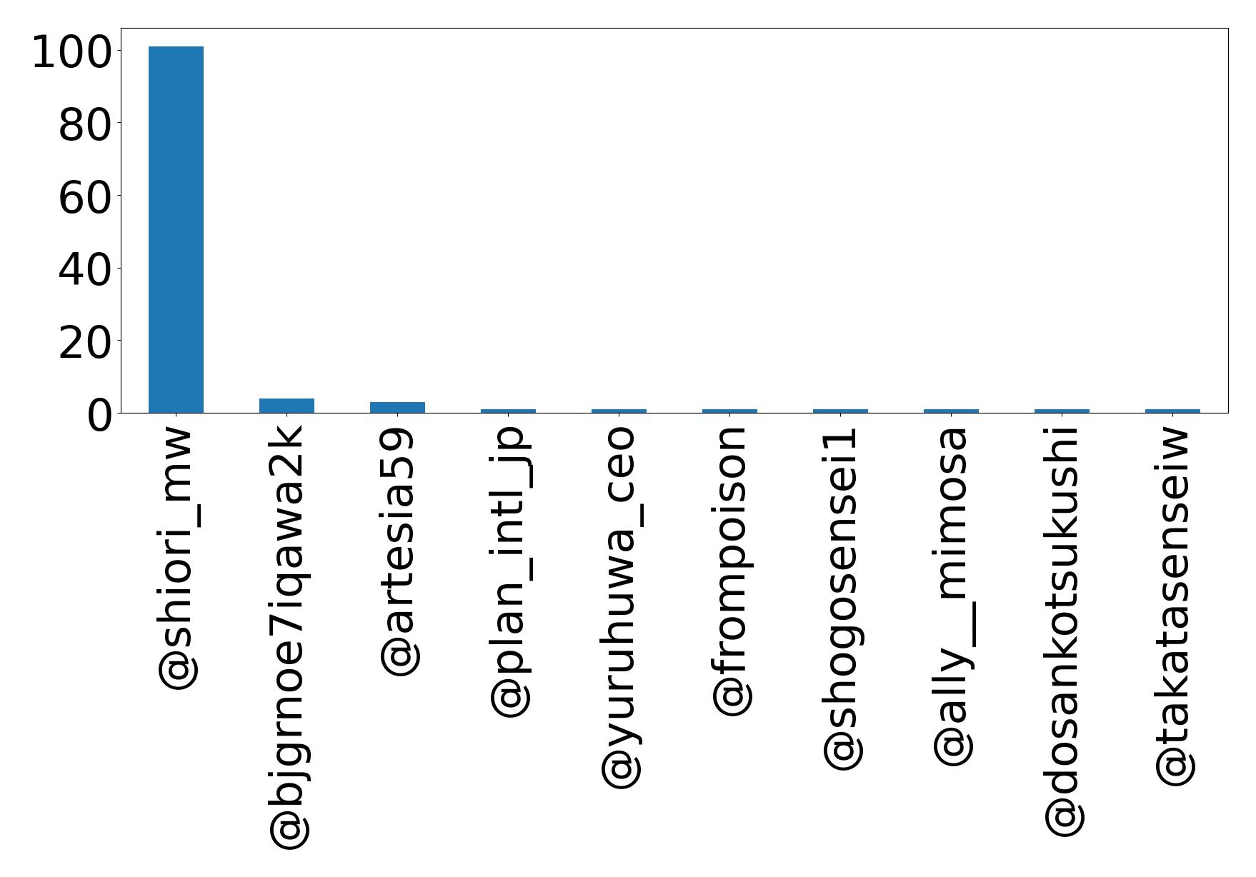 Top mention