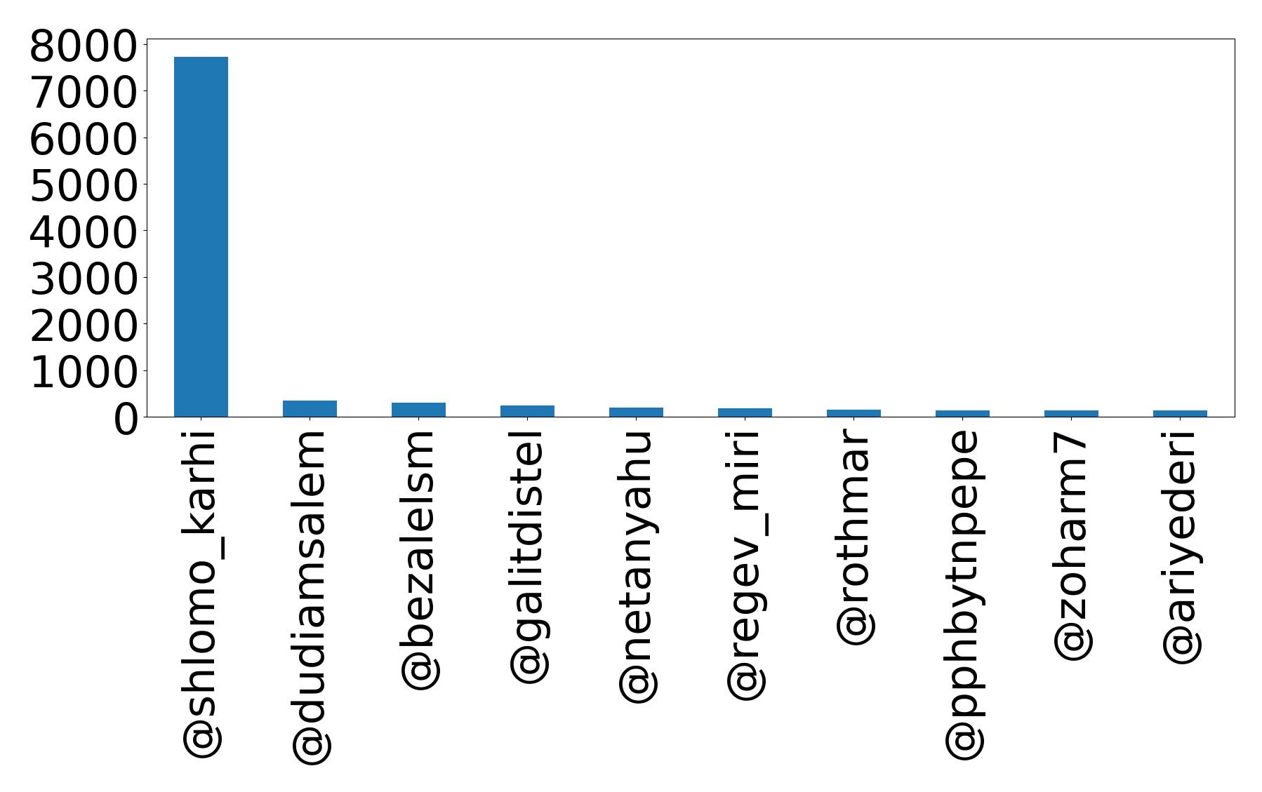 Top mentions