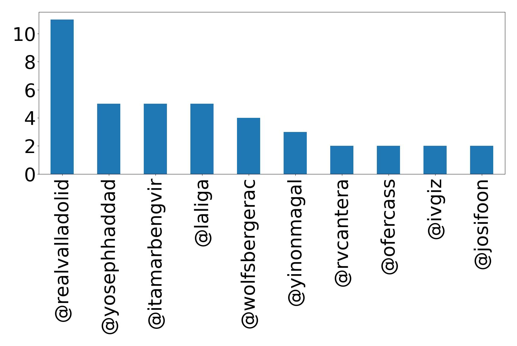 Top mentions