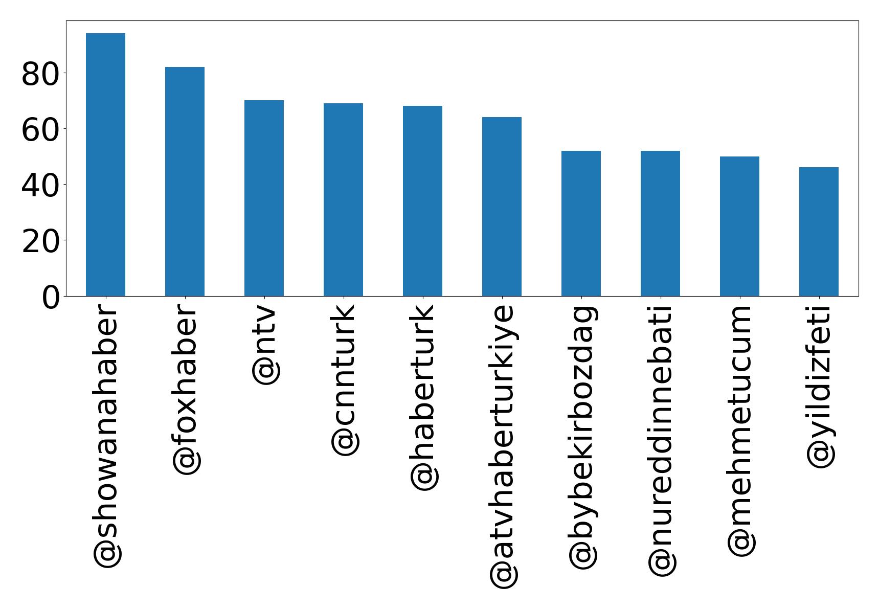 Top mention