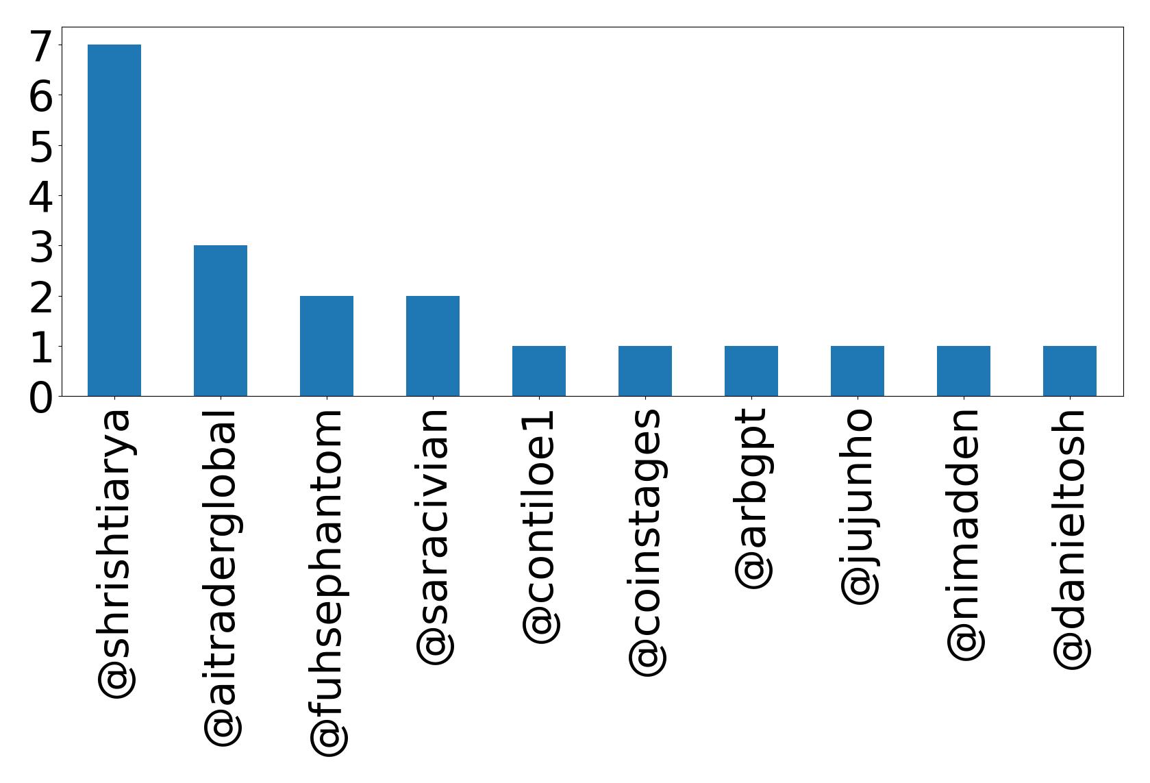 Top mentions