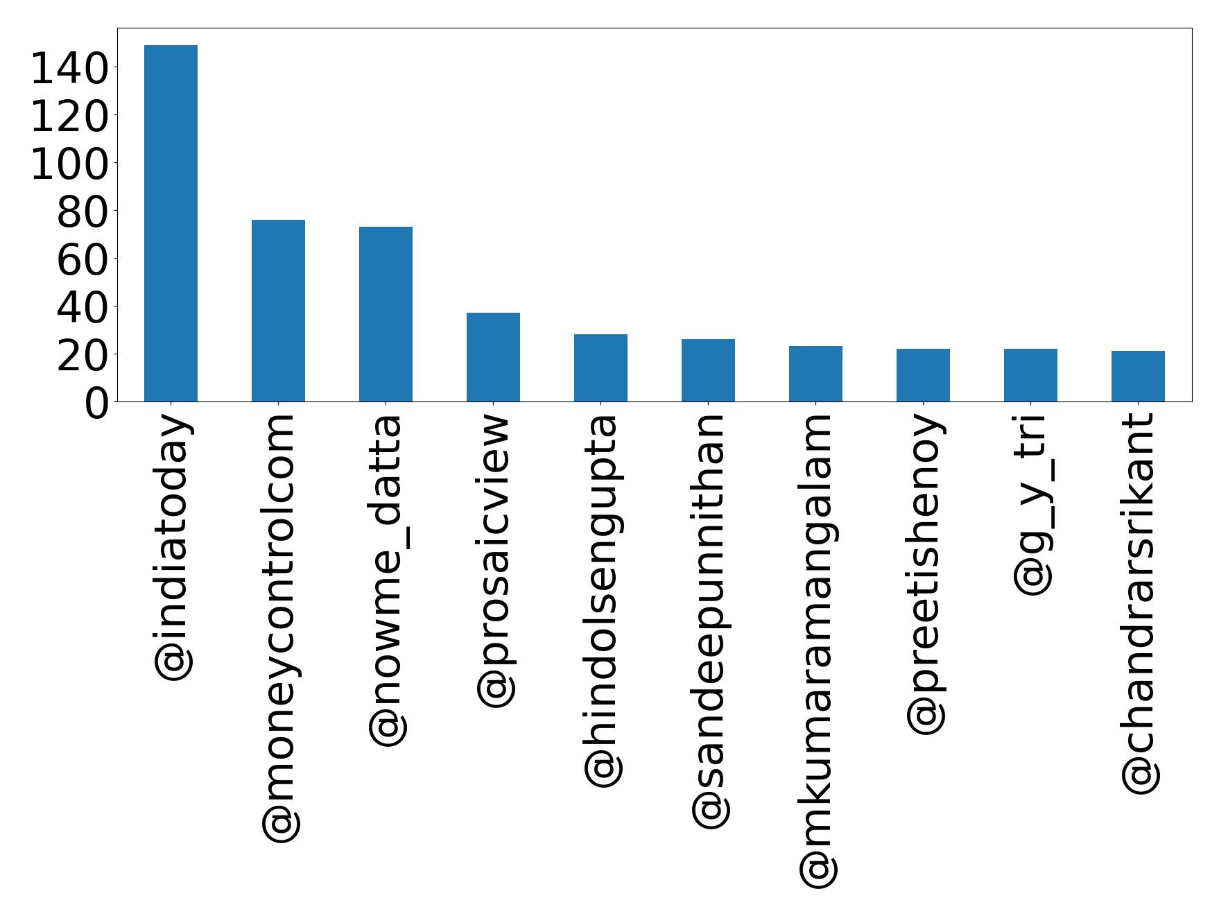 Top mentions