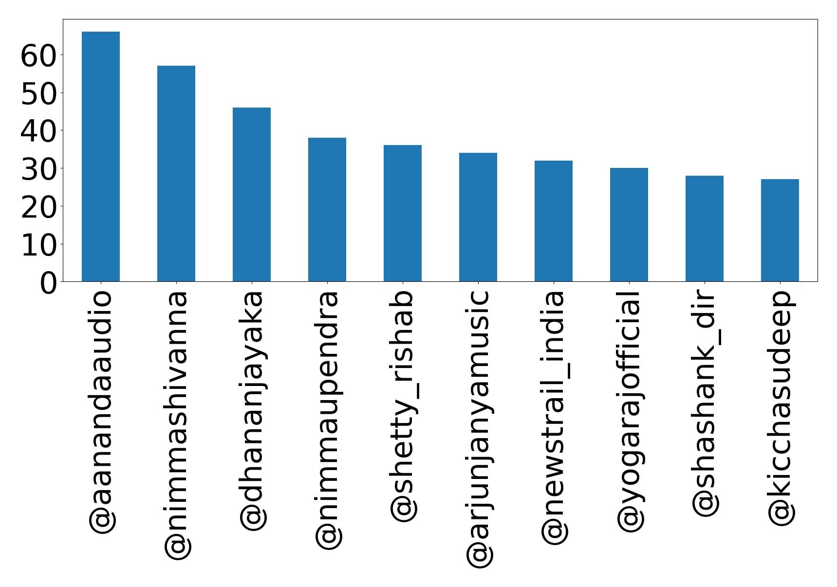 Top mentions