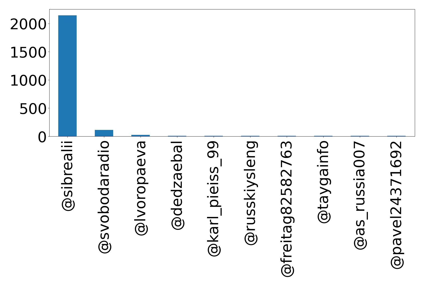 Top mention