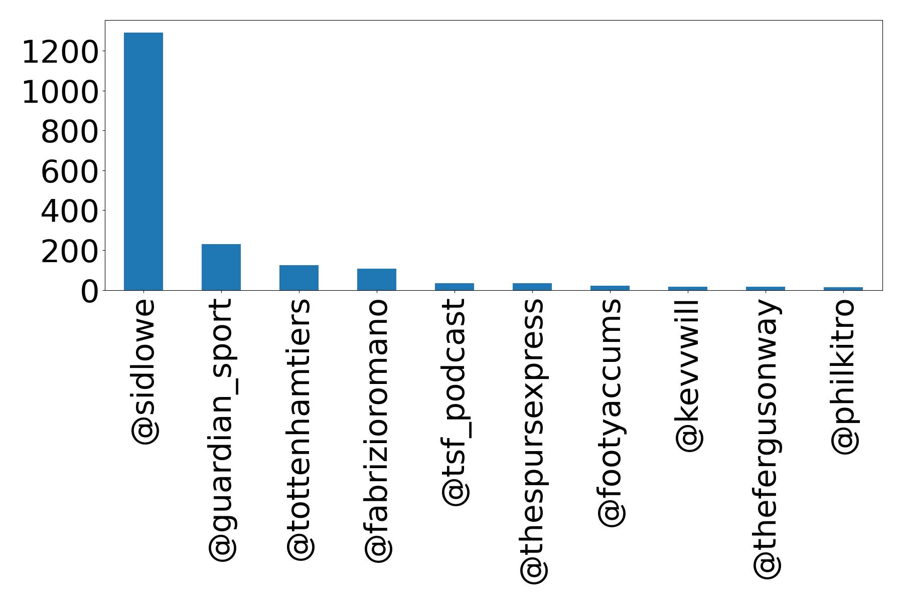 Top mentions