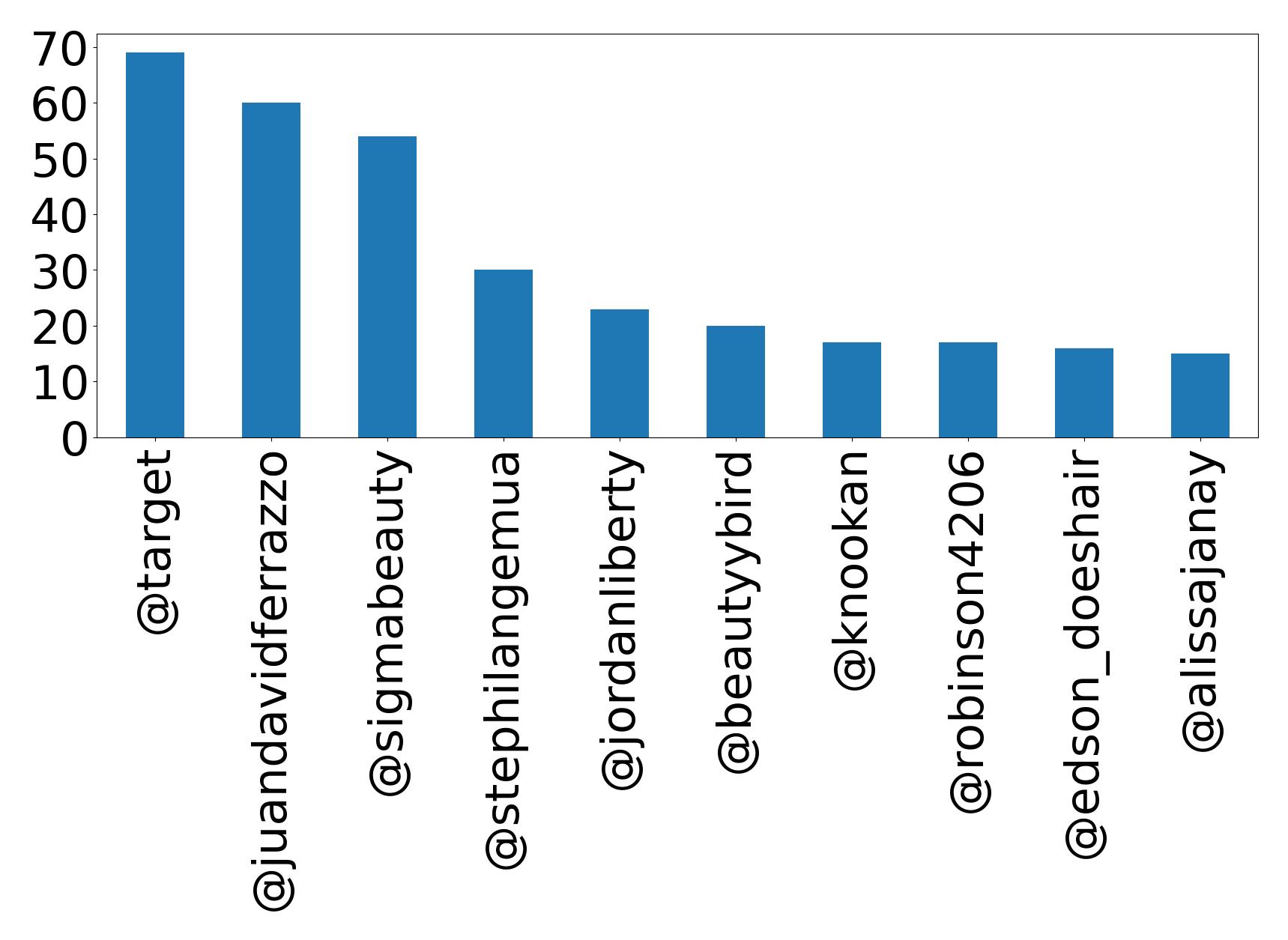 Top mentions