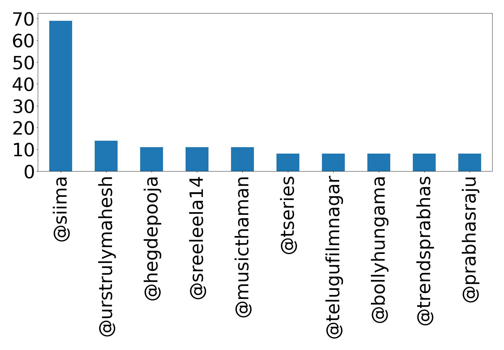 Top mentions
