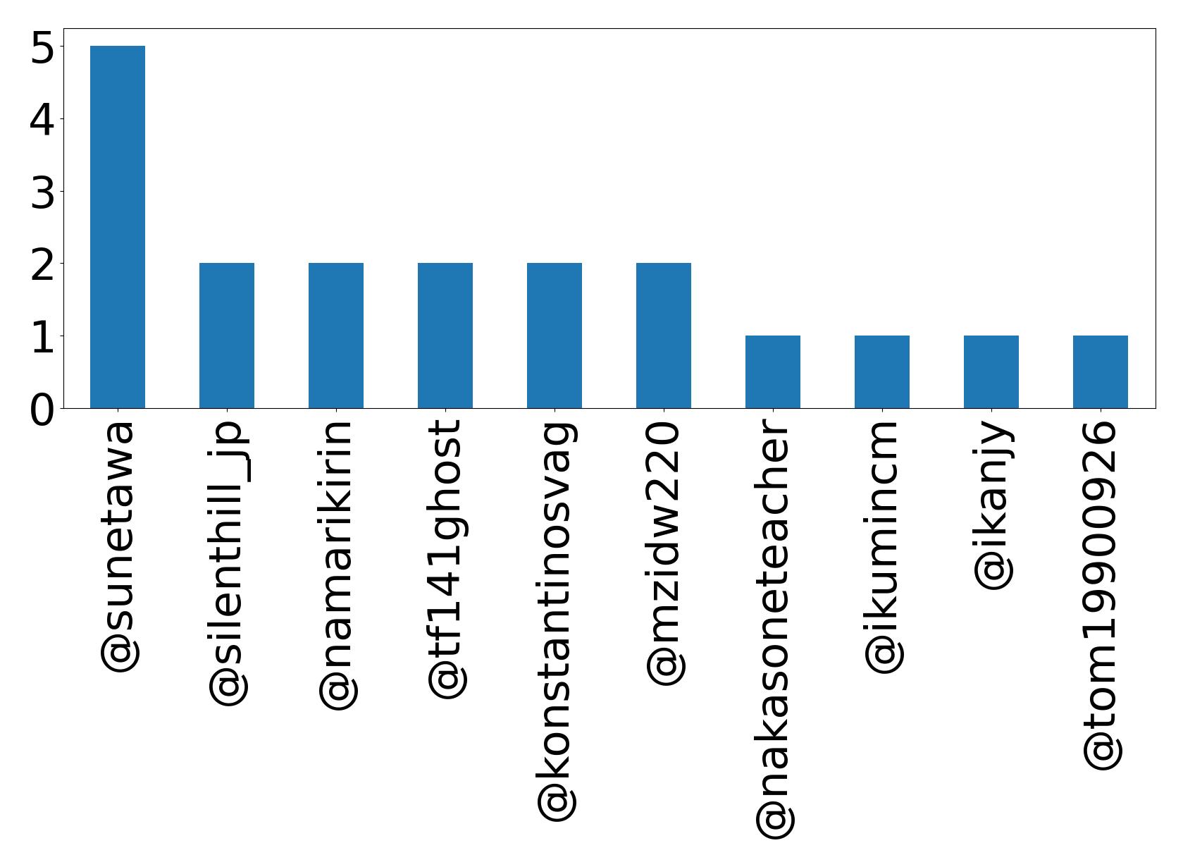 Top mentions