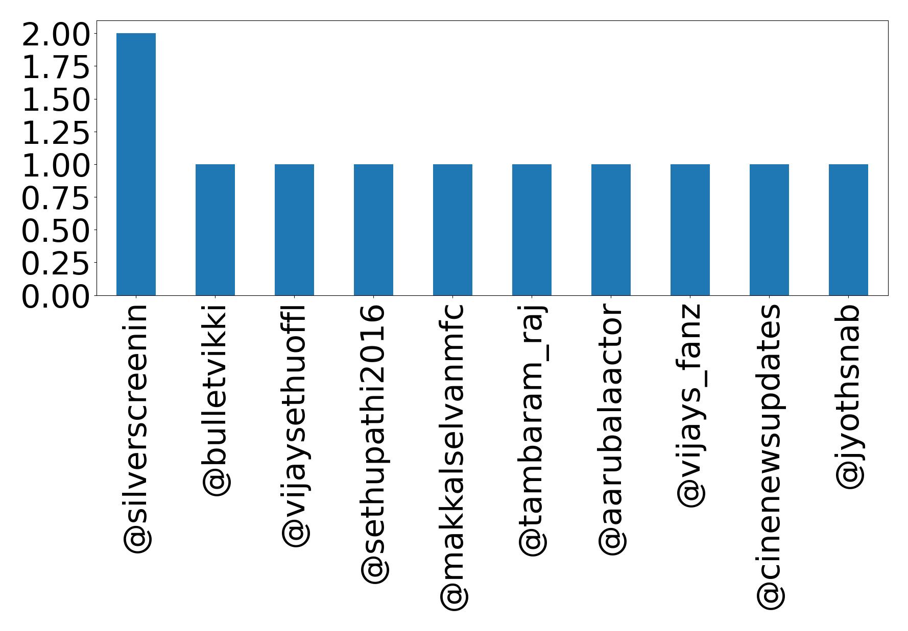Top mentions