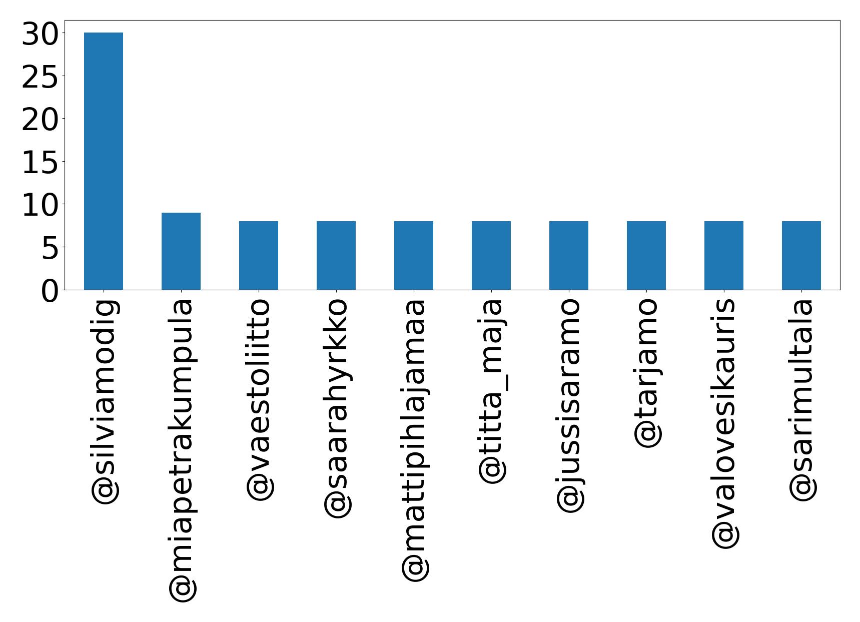 Top mention