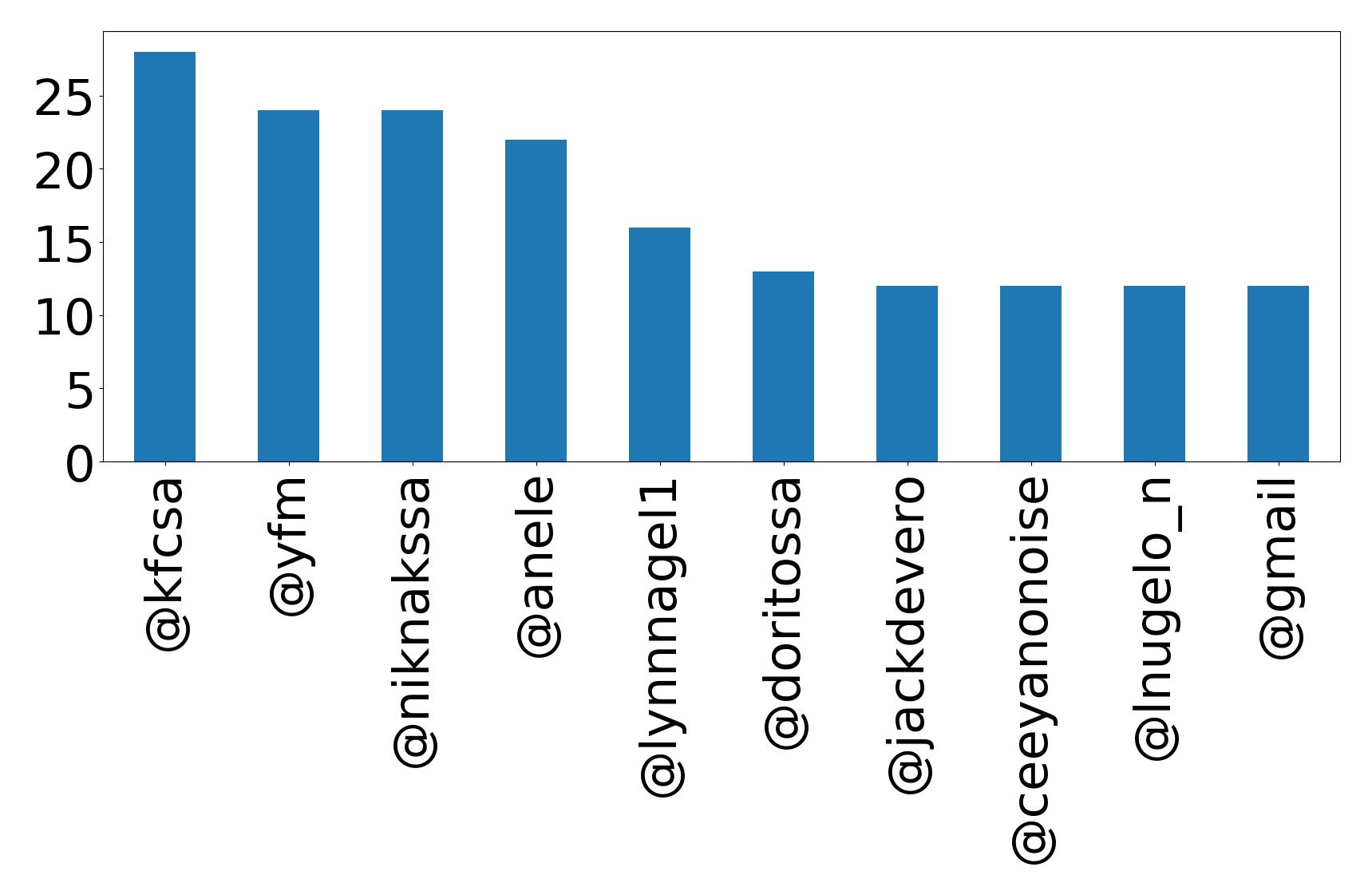 Top mentions