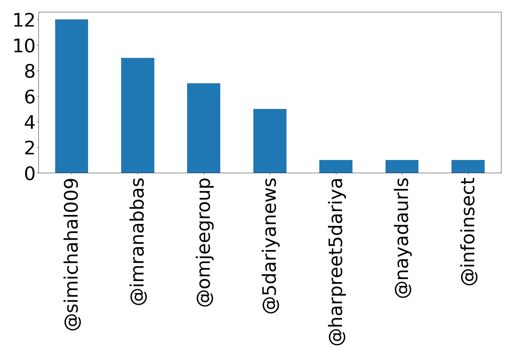 Top mention