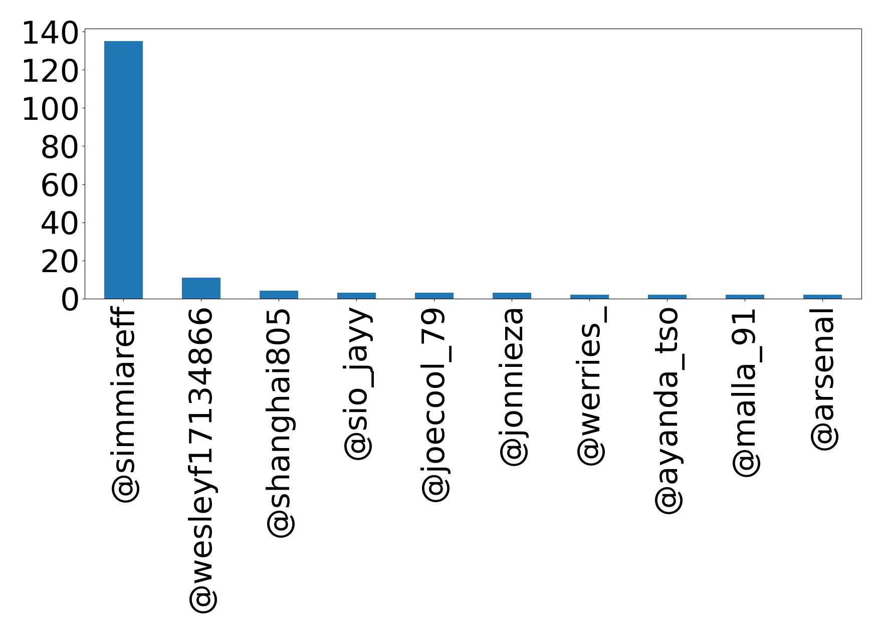 Top mentions
