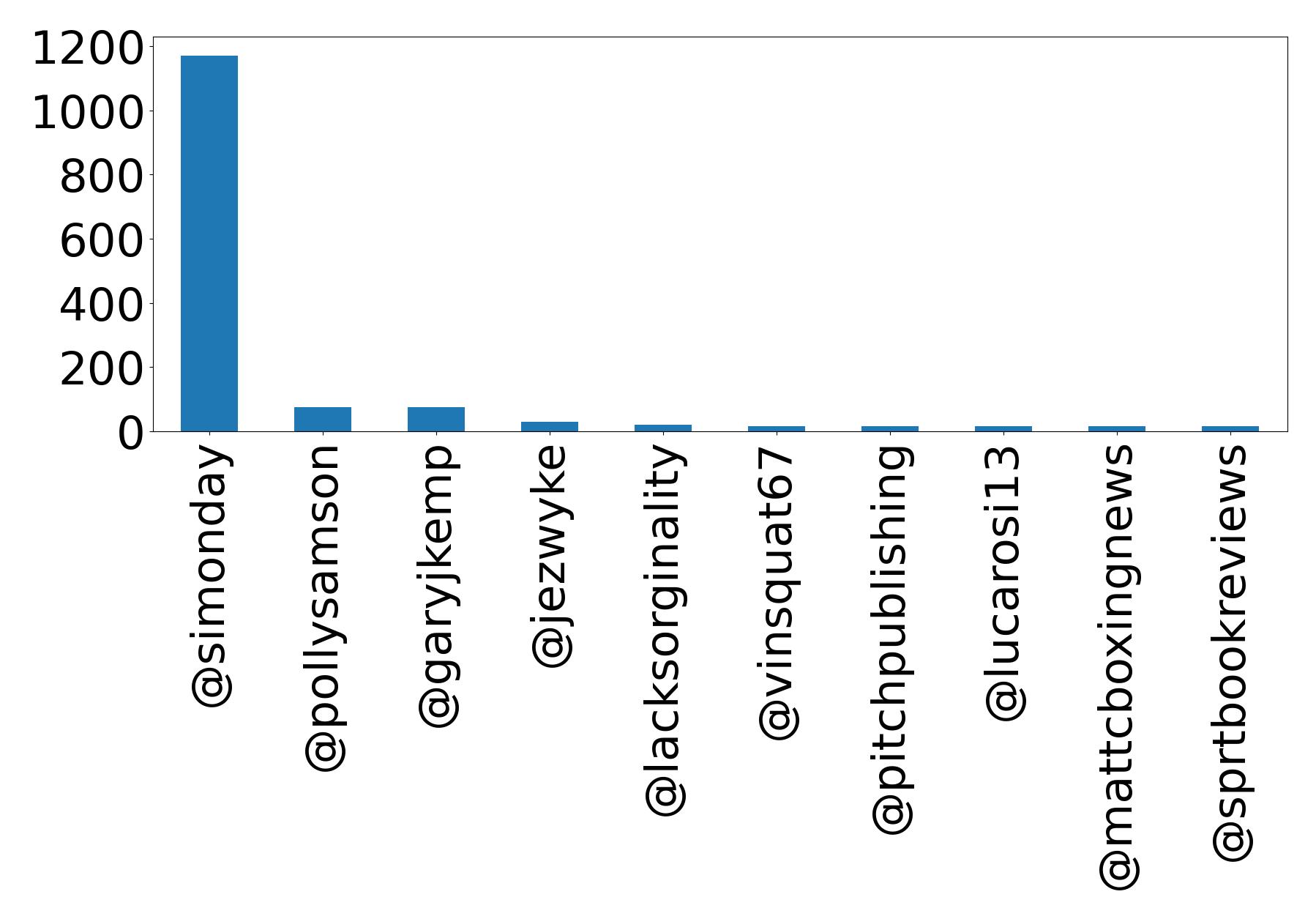 Top mentions