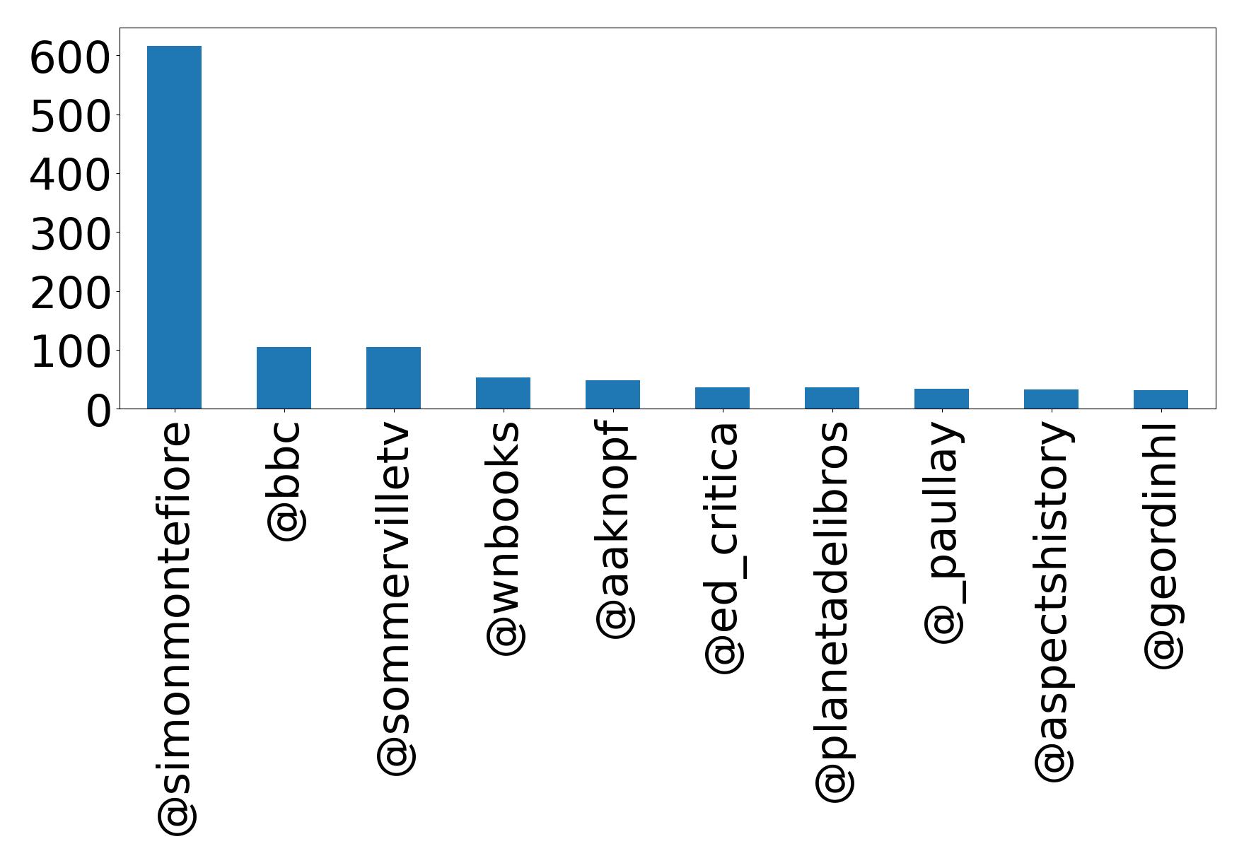 Top mentions